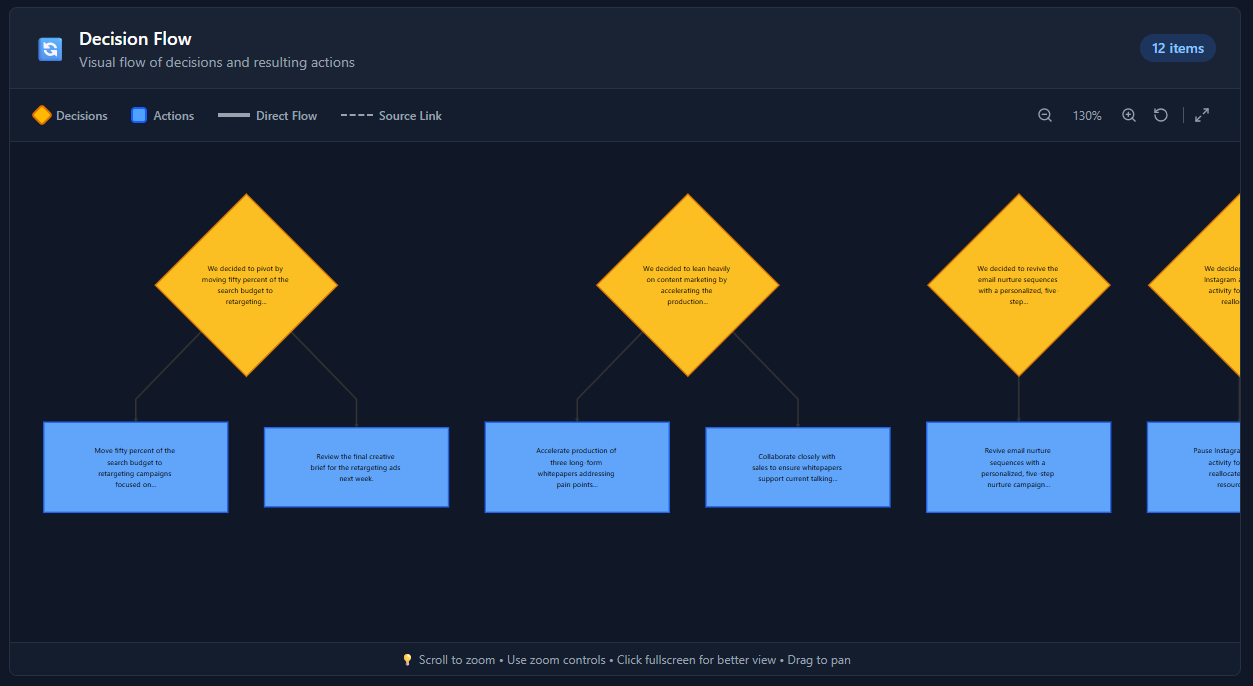 Decision flowcharts visualization